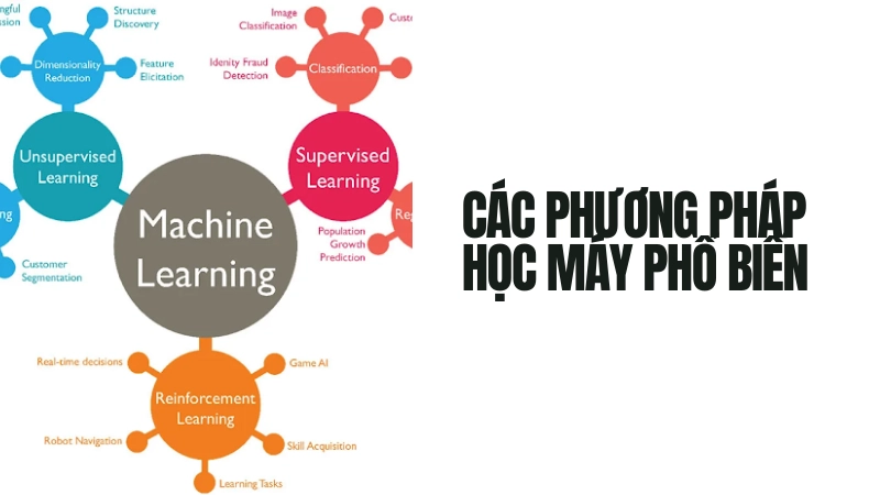 Sơ đồ phân loại các thuật toán học máy thông dụng nhất